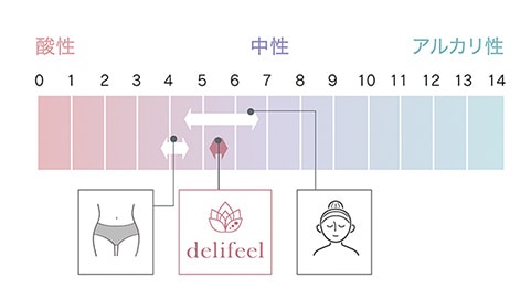 弱酸性で、お肌を守り整えます。