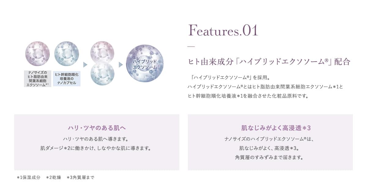 ヒト由来成分「ハイブリッドエクソソーム®」配合