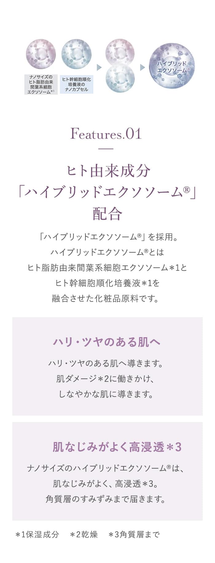 ヒト由来成分「ハイブリッドエクソソーム®」配合
