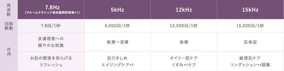 お肌に合わせた4タイプのウェーヴ