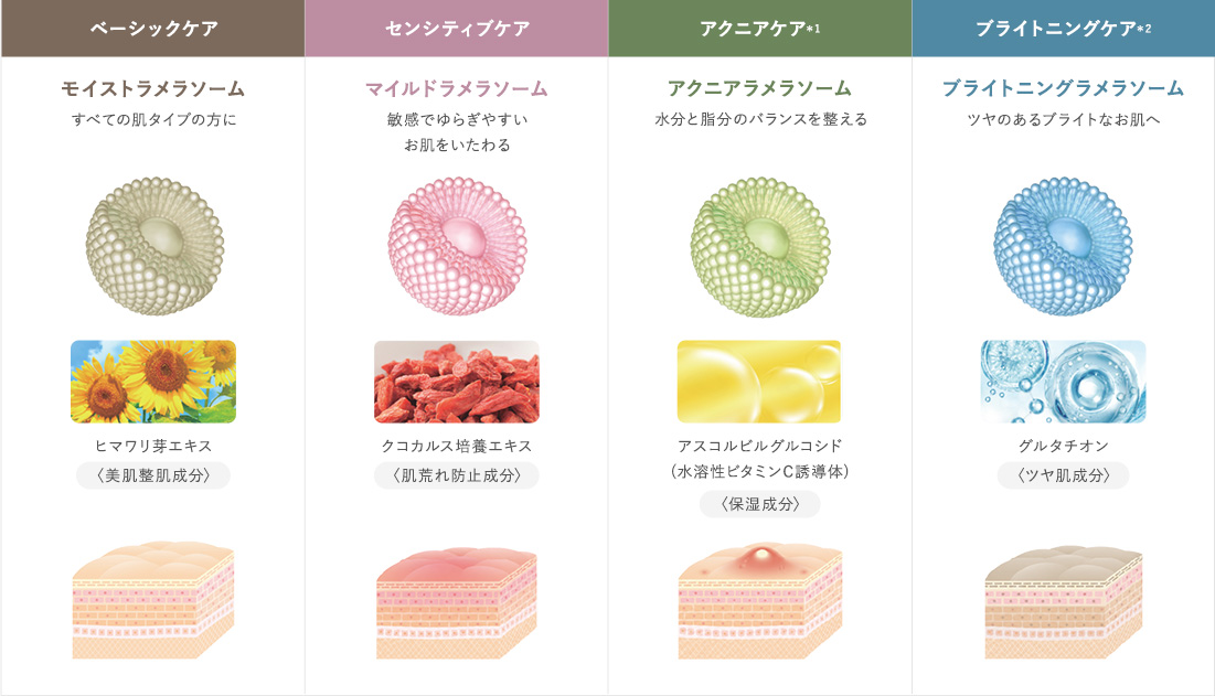 4種の「OTラメラソーム®」による肌別ケア