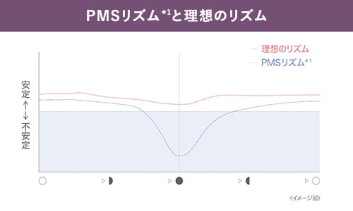 PMSリズム＊1と理想のリズム