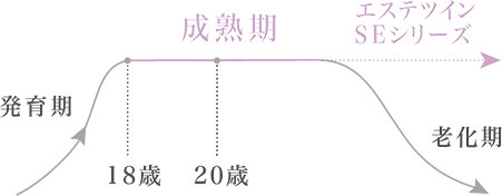 成熟期間を長引かせる