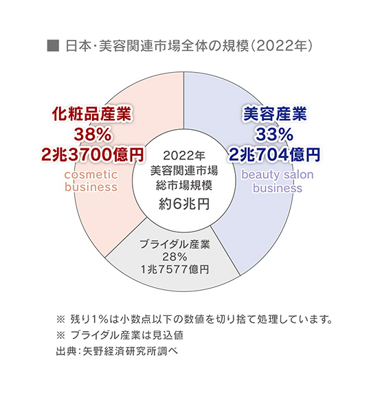 日本・美容関連市場全体の規模 (2022年
